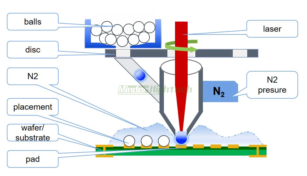 Usine de machine de placement de billes de soudure au laser de niveau de plaquette MDZC-1000