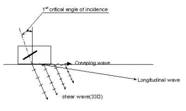 Creep Waves Probe For Testing The Flaw Near The Surface Of Austenitic