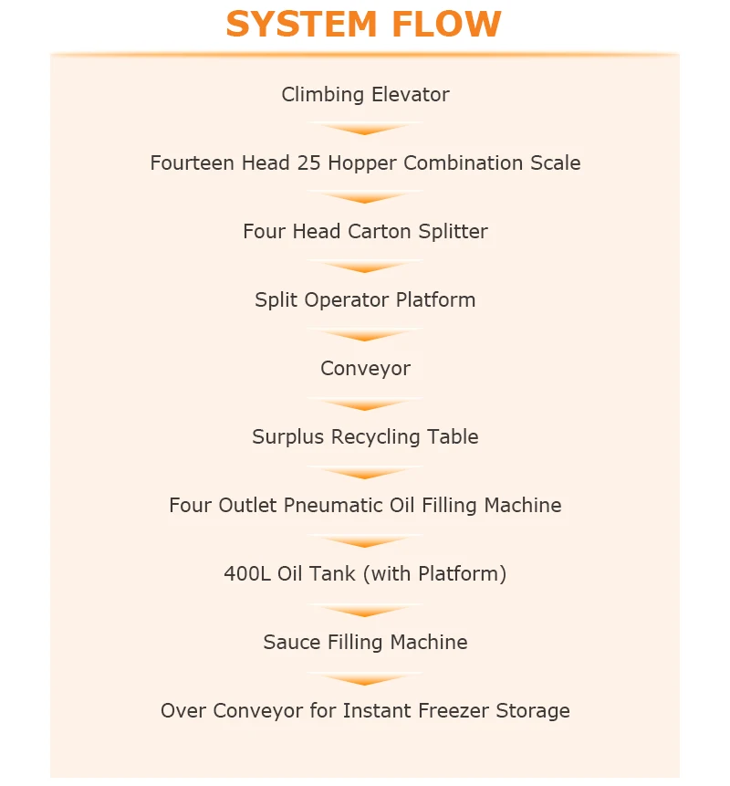 Automatic Multihead Weigher Packing Machine for Food Industry with 5-50 Bag/min Granule Filling