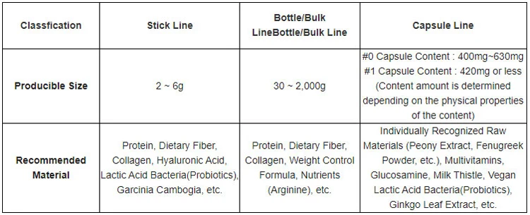 Formulation