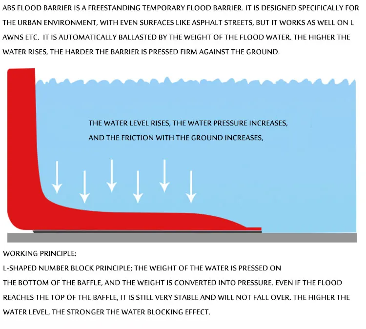 Tấm chắn lũ lụt ABS hình chữ L, tấm chắn nước khẩn cấp tạm thời, tấm chắn nước đa chức năng