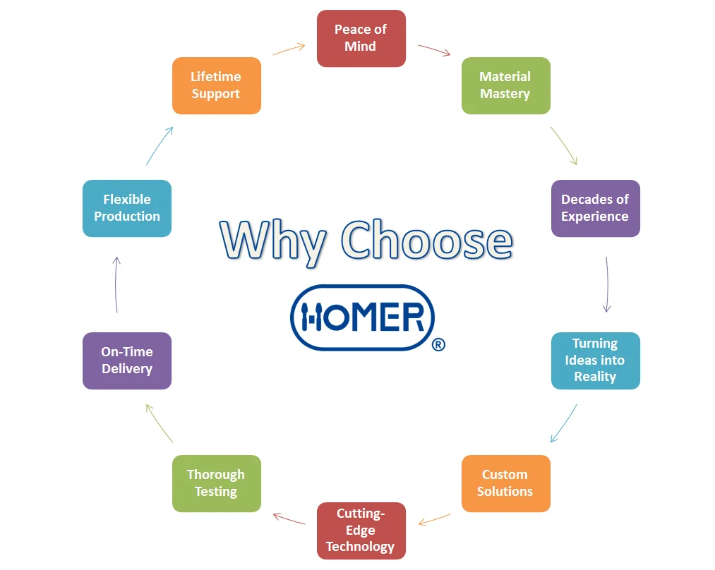 Why Choose HOMER (Concept)