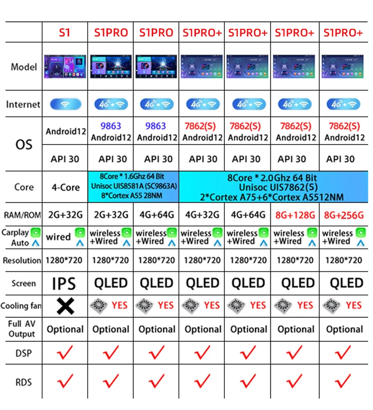 configuration table