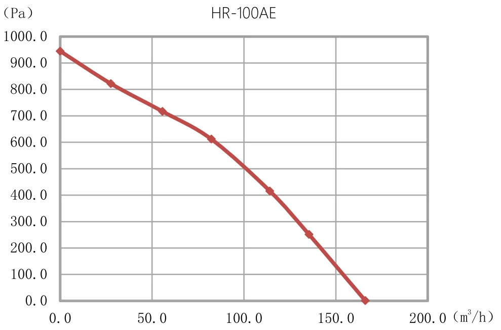 Inline Duct Fans, 100~240V, 166m³ - detail 8