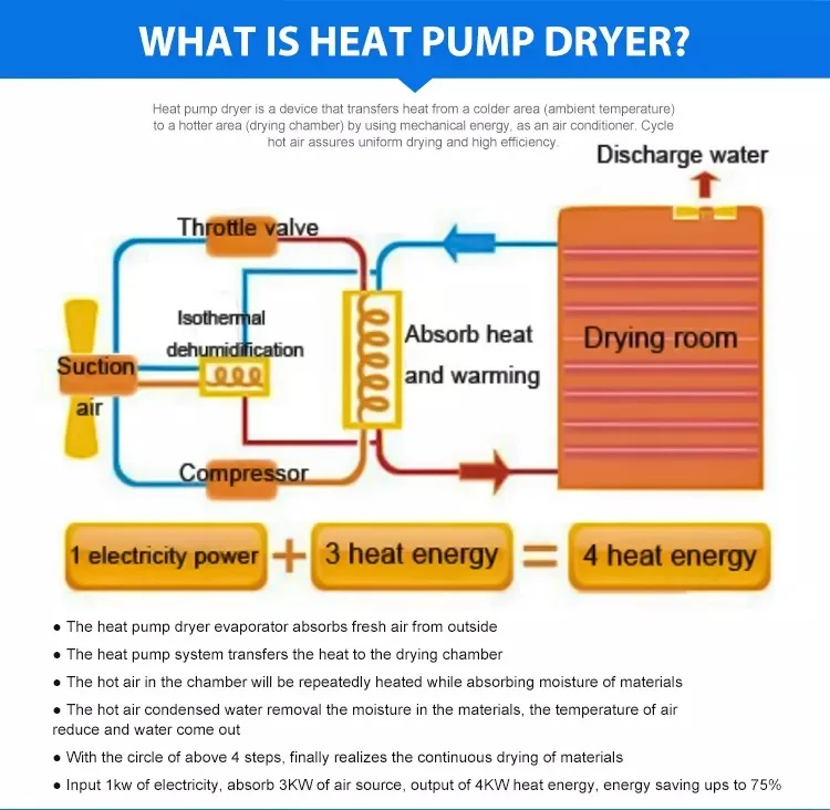 Industrial Drying Heat Pump, 380v, 4.8kw-19.4kw - detail 2