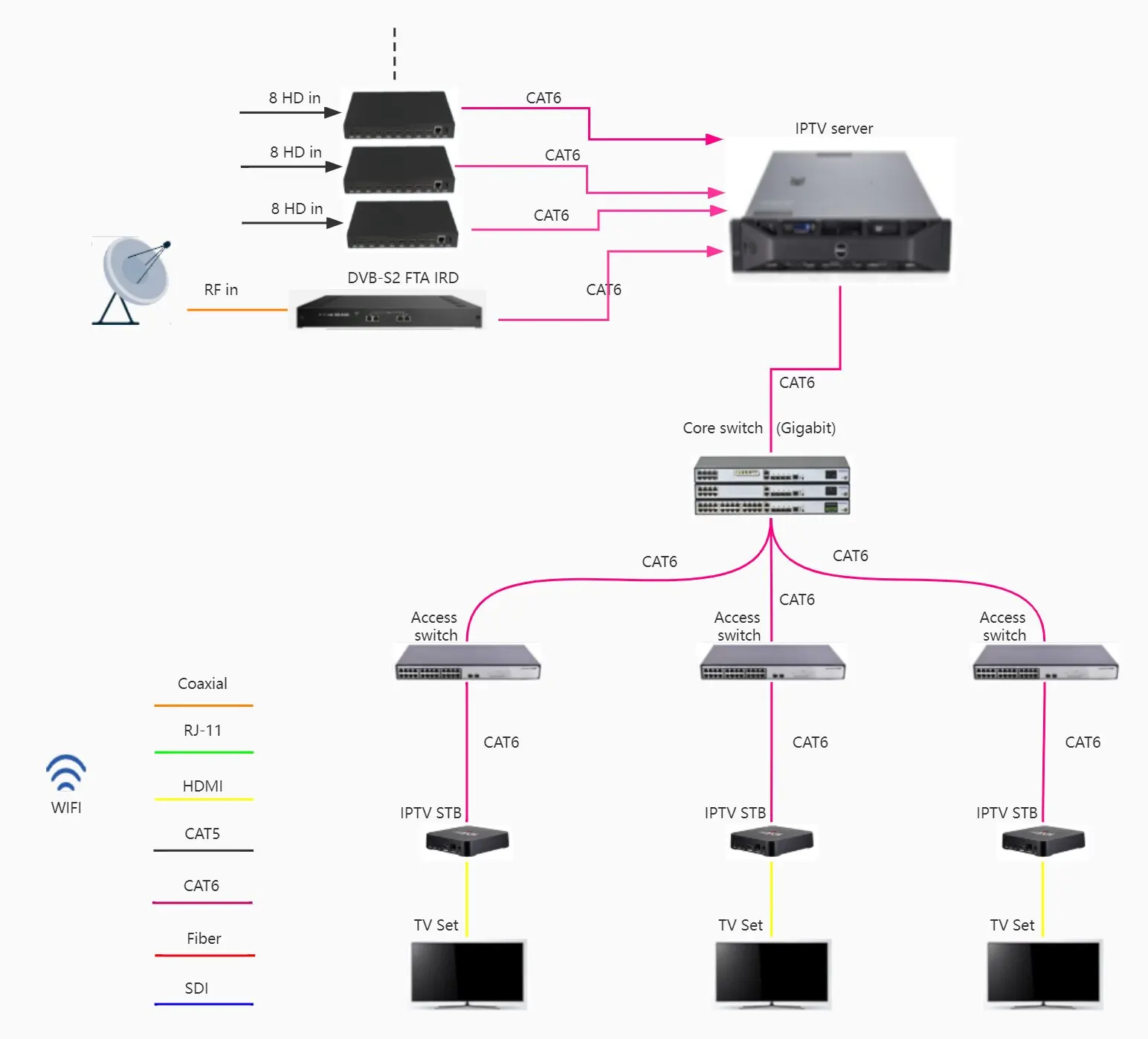 Hotel IPTV lan network