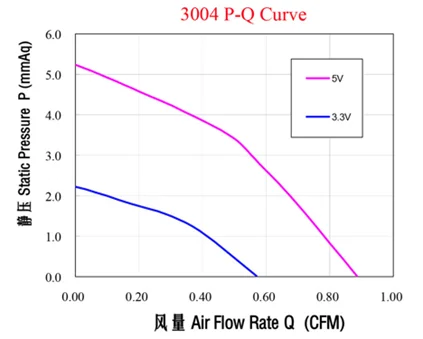 Mini Blower, 3004, 30x30x4mm, 3.3v, 5v - detail 10
