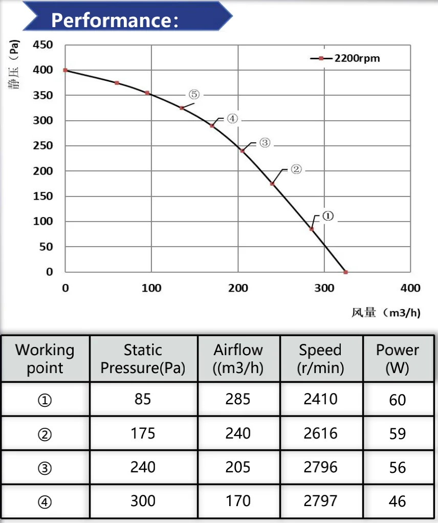 Radial Fan, 2200, RPM, Brushless, Centrifugal - detail 16