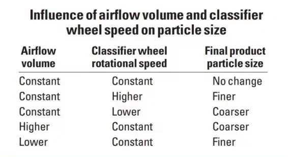 lnfluence of airflow volume and classifier wheel speed on pa