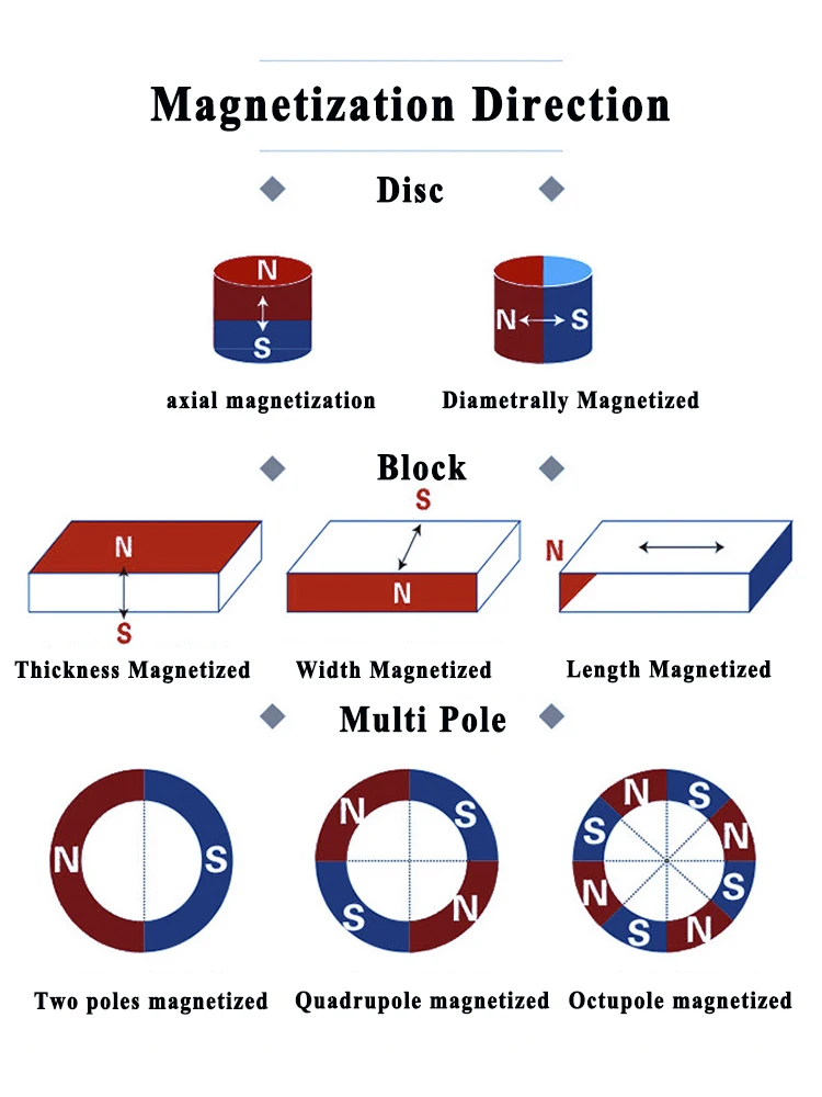 magnetic direction