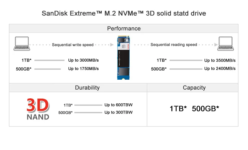 SSD Sandisk 2280 PCIe NVMe M.2 10 H0eac1ae9a3d24c5fbbf28c78702a7e22b