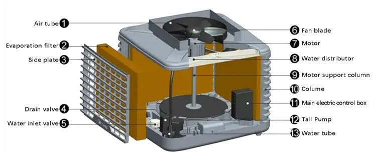 Movable Desert Air Cooler, 1stcoolfan, 220V, ABS - detail 8