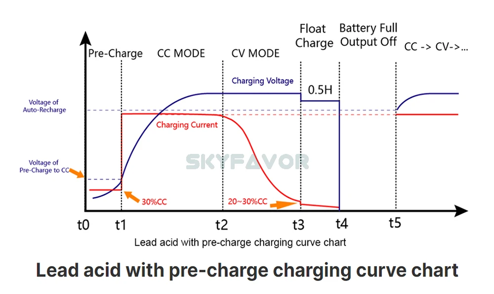 Smart fast 48V battery charger 48V 15A Universal lifepo4 lfp lead acid Flooded Gel AGM lithium 48volt waterproof battery charger