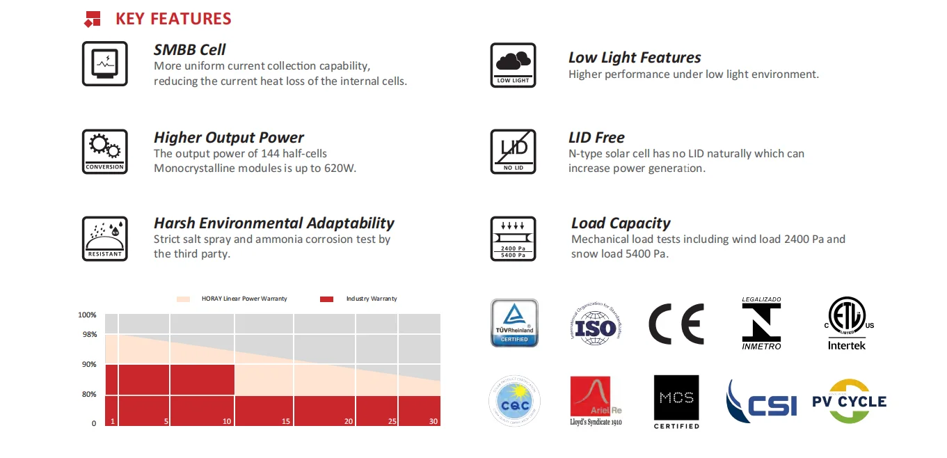 QIANEN 600W-620W N-Type Monocrystalline Silicon Solar Module Half Cell Bifacial HBC Panel 605W-615W Range details