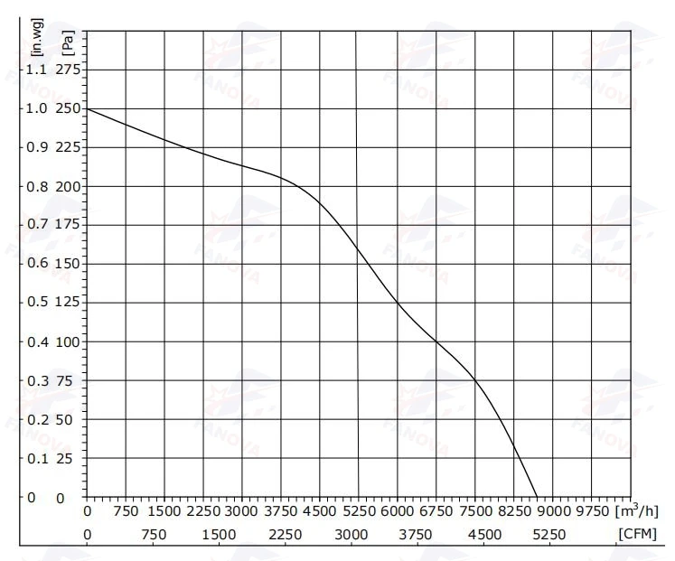 Ball Bearing, FANOVA, IP54, 230V, 500mm - detail 14