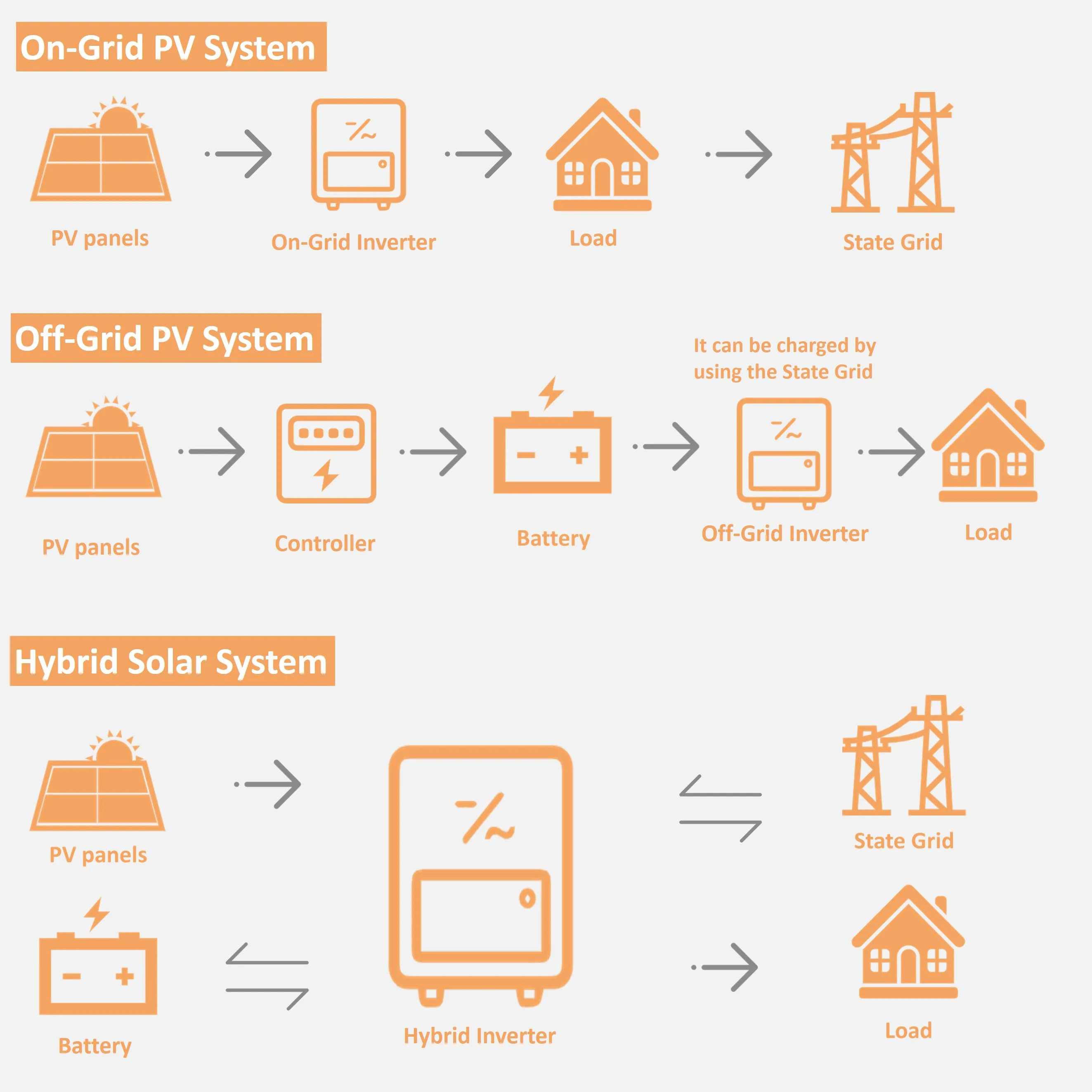 Whole House Solar System 5kw 6kw Off Grid Solar System 5 5kw Solar