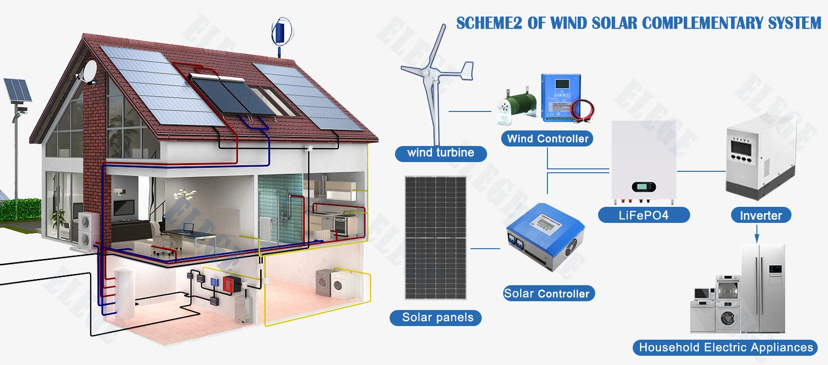 Cross Flow Fans, Elege屋顶安装住宅1kw, 5kw, 12V, 24V - detail 30