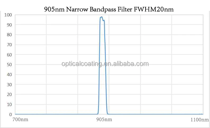 Lidar Optical Bandpass Filter Cwl 905nm Optical 905nm Ir Narrow