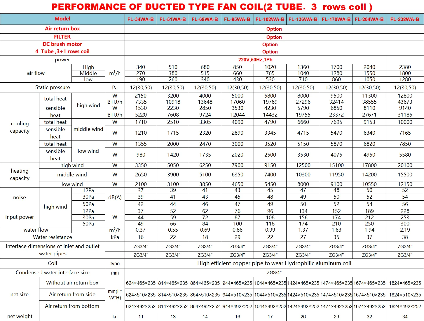 Fan Coil Unit, Ceiling, Stainless, Steel - detail 6