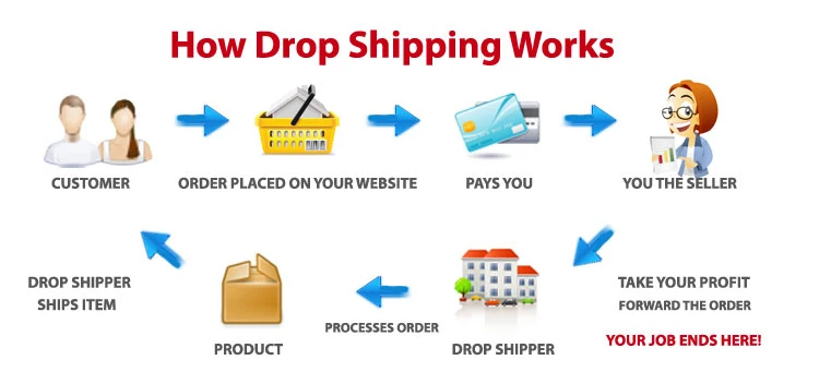 Drop Shipping