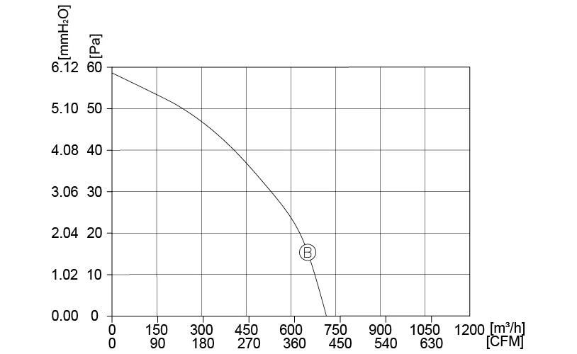 Cross Flow Fan, Tangential, 24 VDC, 720 m3 - detail 6