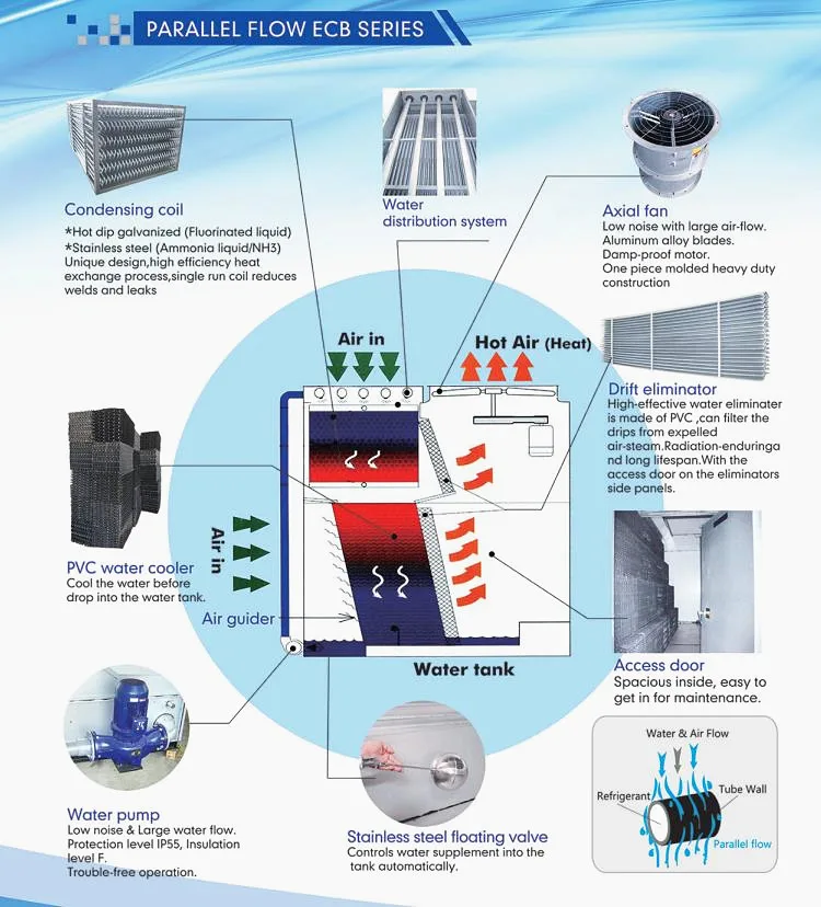 Evaporative Condenser, NH3, 220V-440V, 60000m3 - detail 10