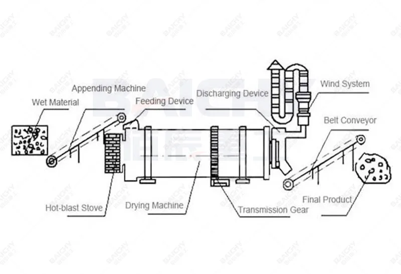 Factory Price Industrial OEM Small Aggregate Silica Sand Drying Machine Rotary Dryer Drum Dryer for Coal Slag Cement  