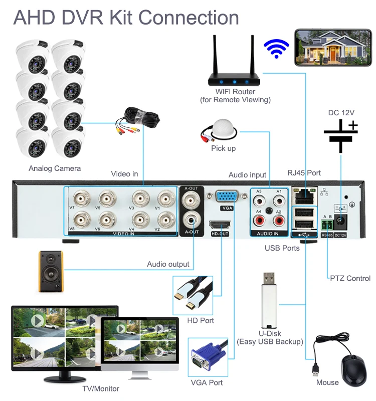 8CH BNC CONNECTION