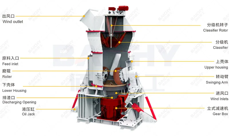 Cement and Raw Mill Machine Rock Grinder Roller Mill Machine Price,Limestone Cement Grinding Machinery Vertical Roller Mill