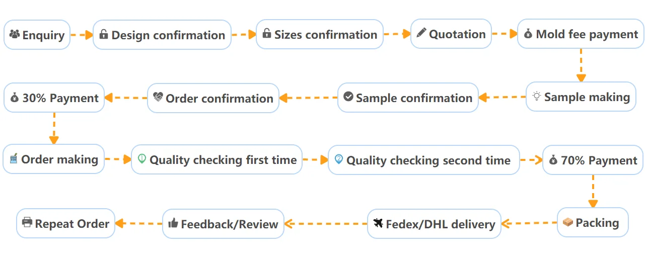 OEM SERVICE PROCESS.png