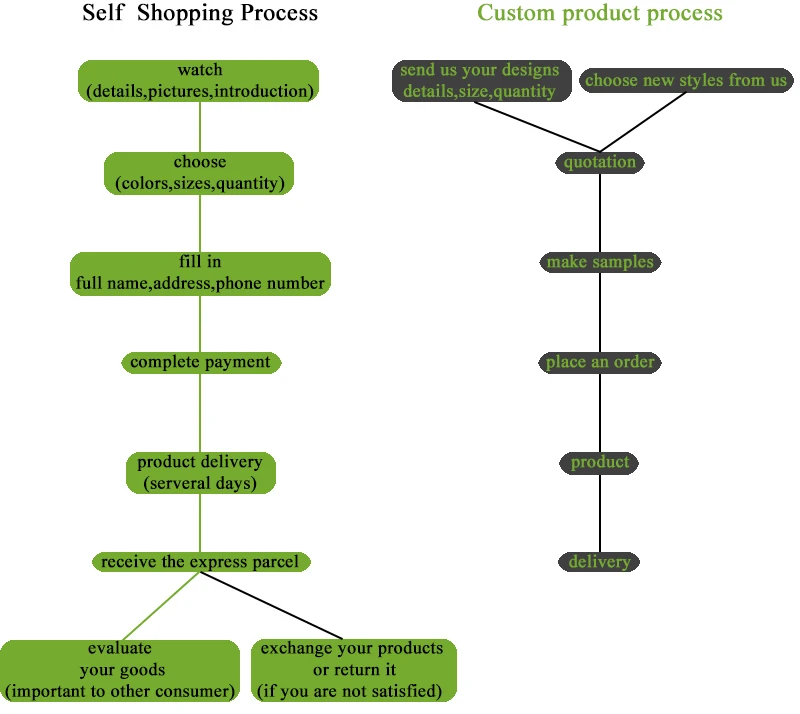 order process