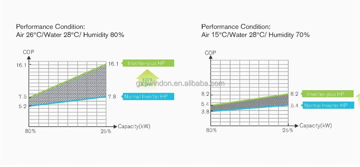 Inverter Pool Heat Pump, R290, Pump7kw, 8kw, 12kw - detail 4