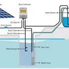 Pumps Solar Submersible Hot Sale Noiseless Stainless Steel 304 Material Screw Solar Pumps Submerse For Watering