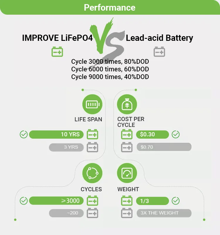 Forklift Lithium Ion Battery 48v 60v 72v 30ah 40ah 50ah 100ah 120ah Forklift Lithium Ion Battery 48v 60v 72v 30ah 40ah 50ah 100ah 120ah