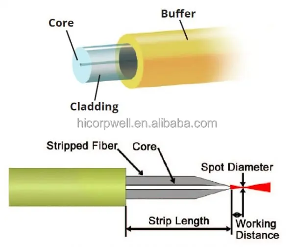 High-performance Optical Fiber Cable with 0.37 NA and 1500/1535 μm for High Power Laser Applications