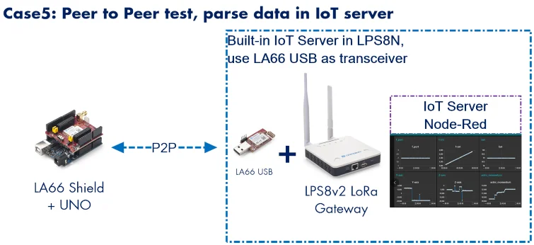 Dragino Dragino Lora Lorawan Iot Kit V3 With 4g Facilitate Beginners