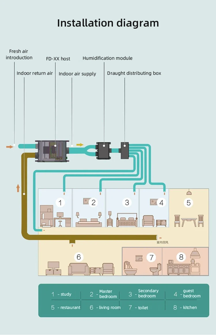 Air Handling Units, 220, 250-450m3 - detail 18