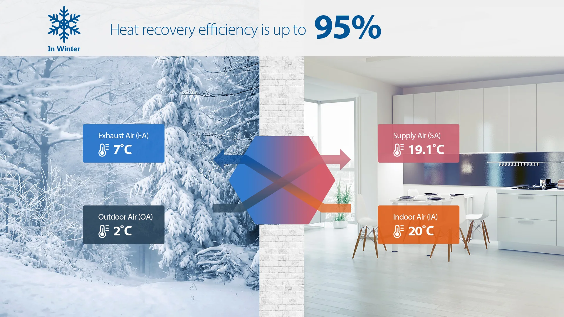 Energy Recovery Air Ventilation