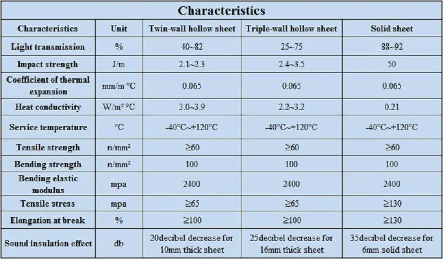 Heat Insulated High Light Transmission Pc Hollow Sheet Colorful Hot