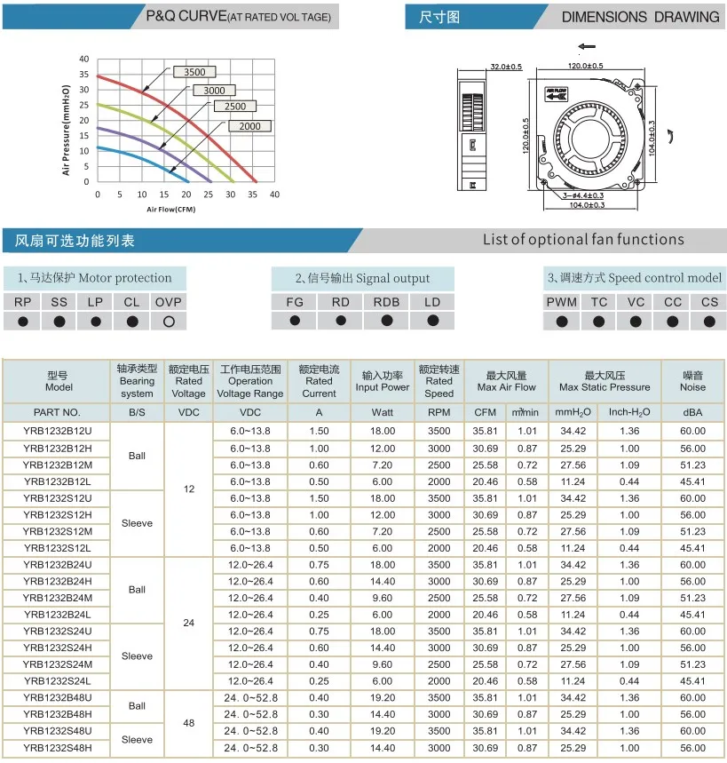 Cross Flow Fans, YRB12032, 12V/24V/48V - detail 2