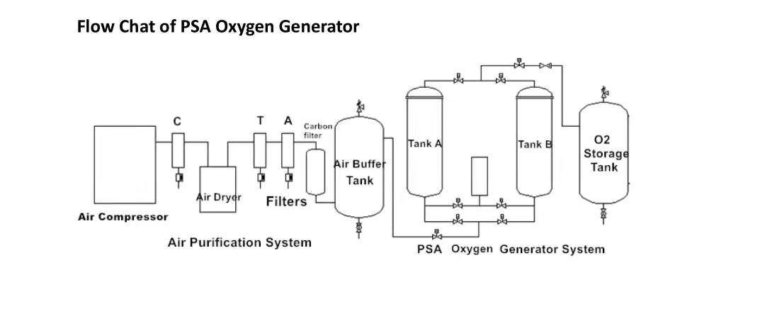 OXYGEN FLOW