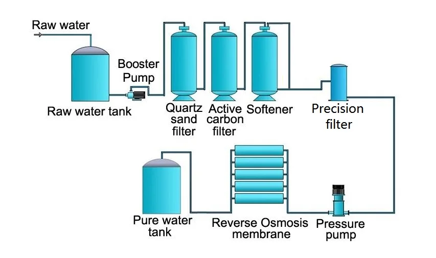 flowchart of small RO - 