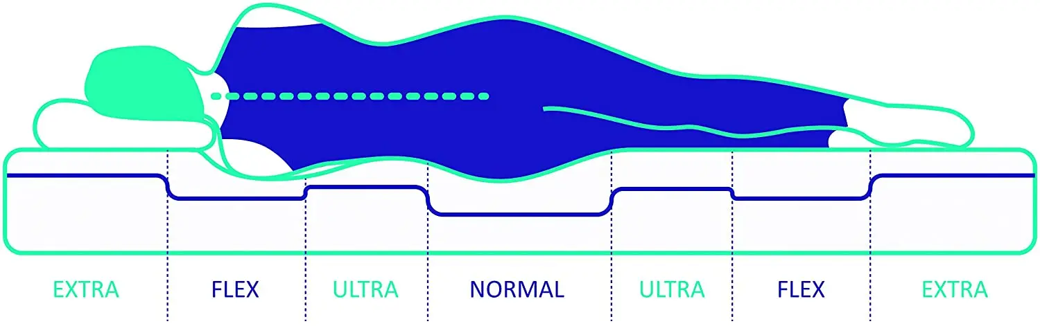 Arrowsoft Comfortable Memory Foam Pocket Spring Sleep Bed Mattresses