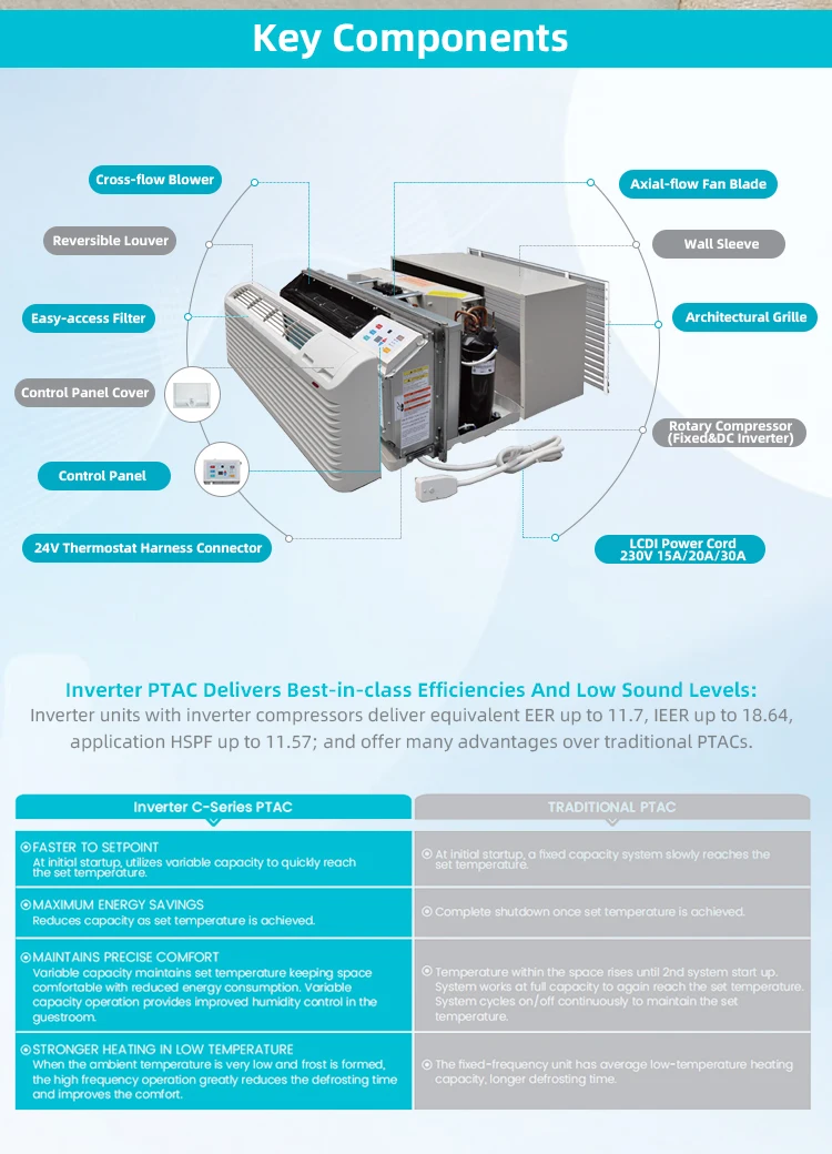 Packaged Terminal Air Conditioner, USA, 9000-24000 - detail 4