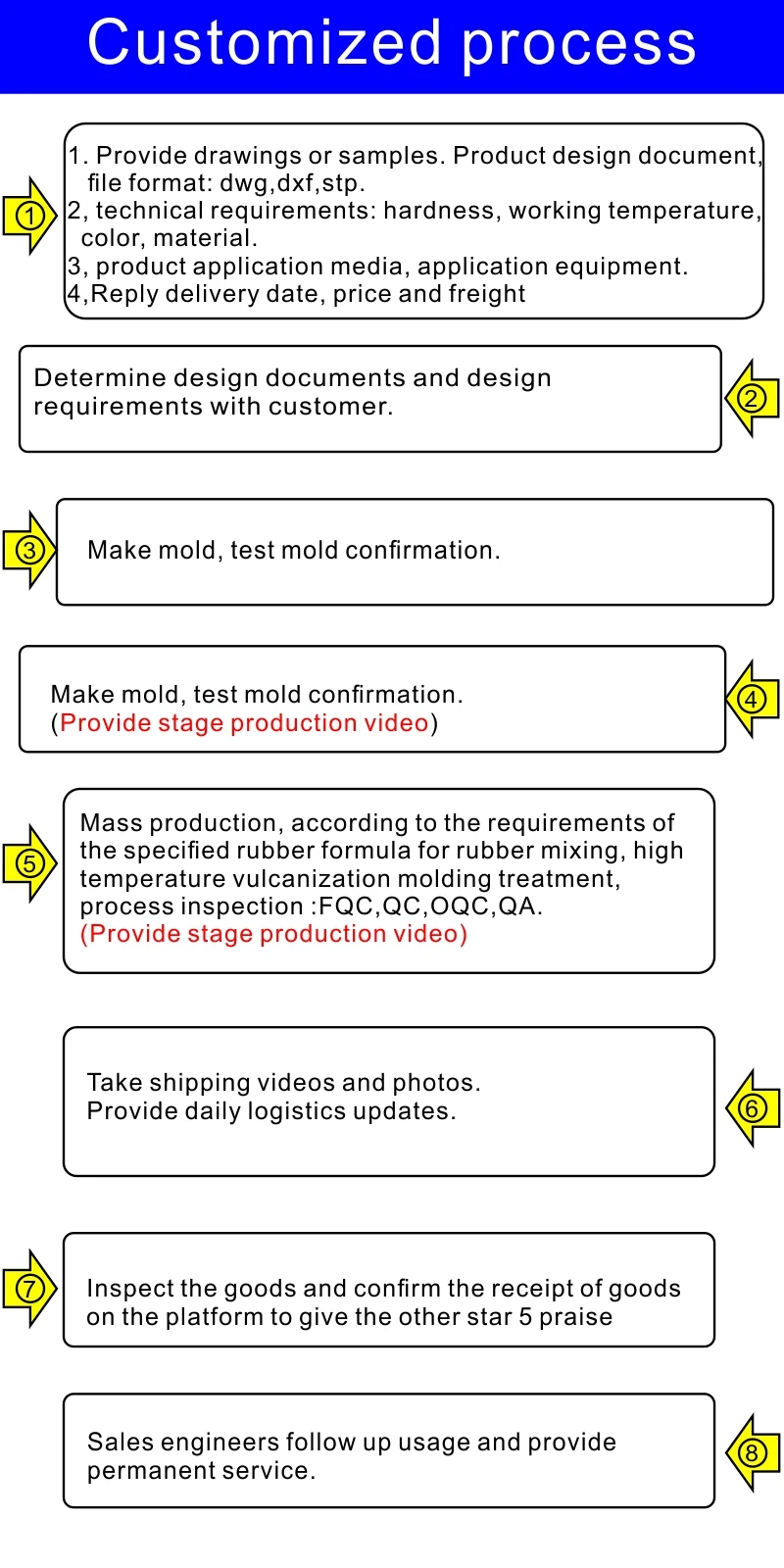 Customized process .jpg