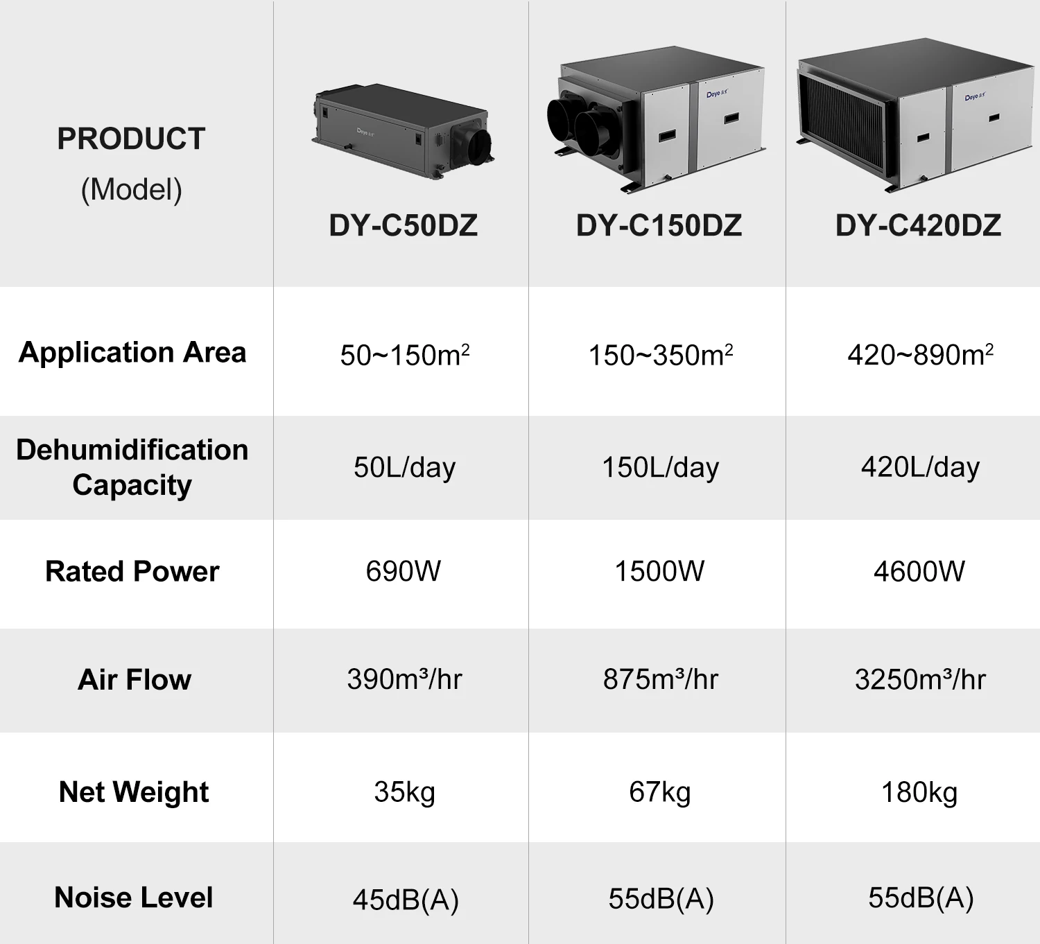 Crawl Space Dehumidifier, DY-C150DZ, 300pints, Ceiling - detail 10