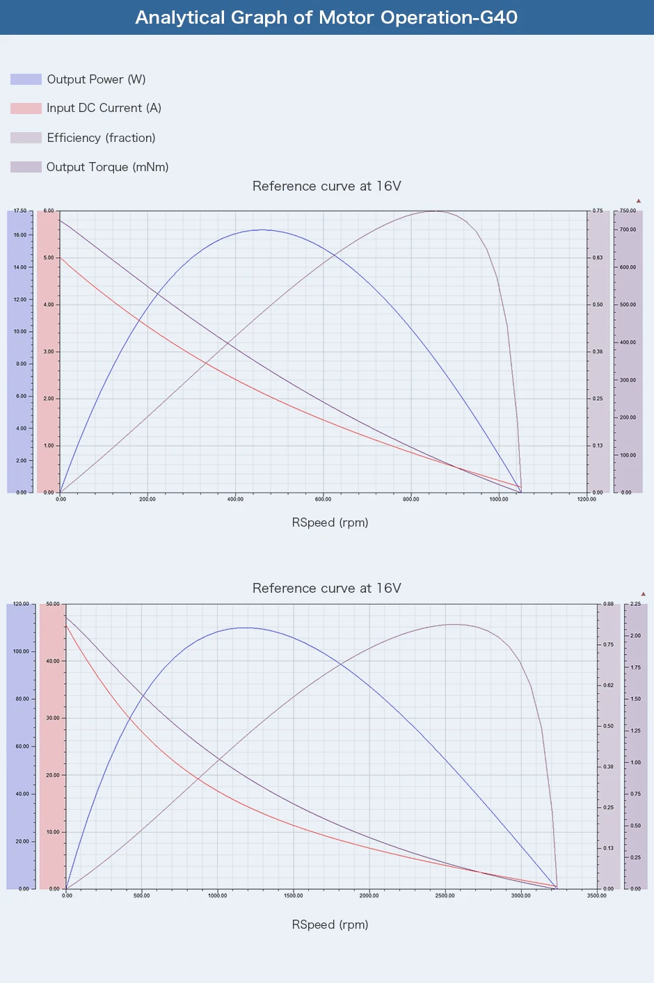 CubeMars G40 KV70 Analytical Graph of Motor Operations