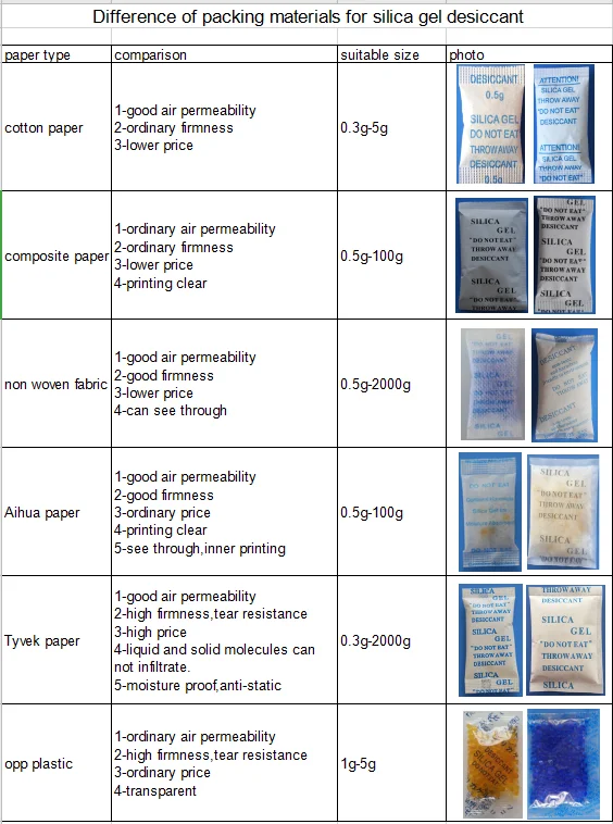 packing for desiccant