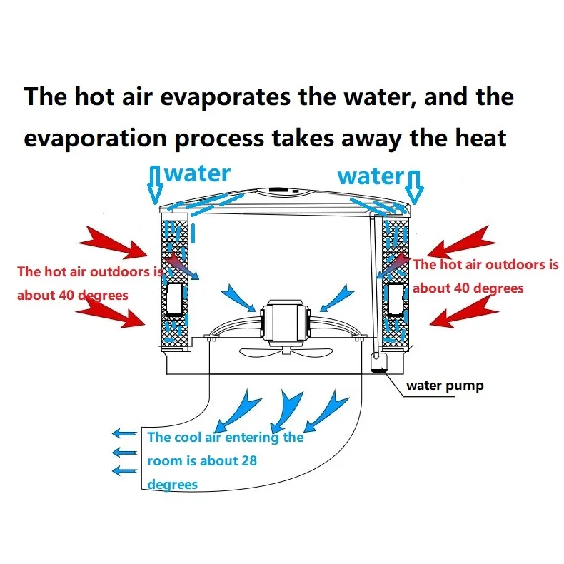 Evaporative Air Cooler, 18000m3/h, Wall - detail 8