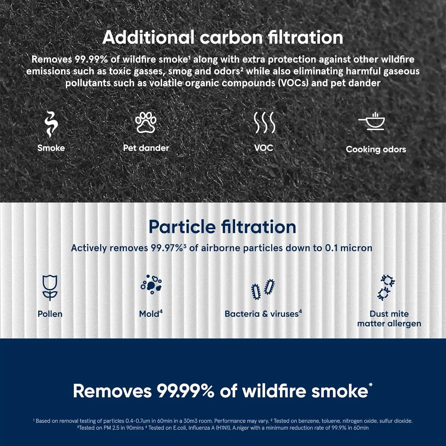 Walson Hot Selling HEPA Replacement Filters Activated Carbon Particle Air Purifier for Blueair Blue Pure 411 Air Purifiers Part supplier